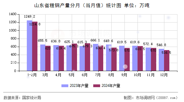 山东省粗钢产量分月（当月值）统计图