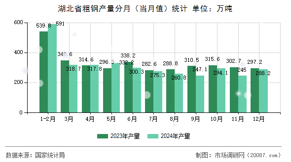 湖北省粗钢产量分月（当月值）统计