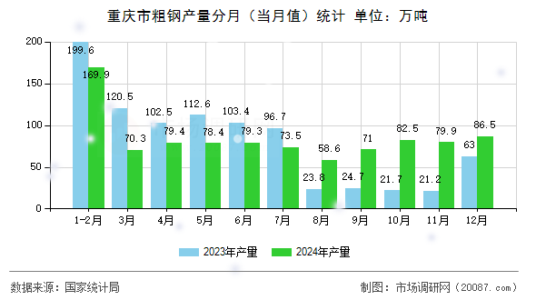 重庆市粗钢产量分月(当月值)统计 重庆市粗钢产量分月(当月值)统计