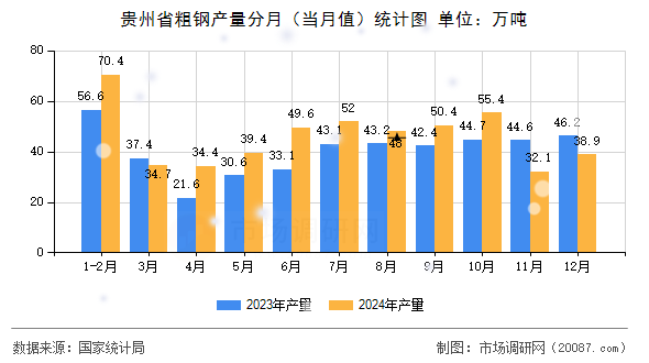 贵州省粗钢产量分月（当月值）统计图
