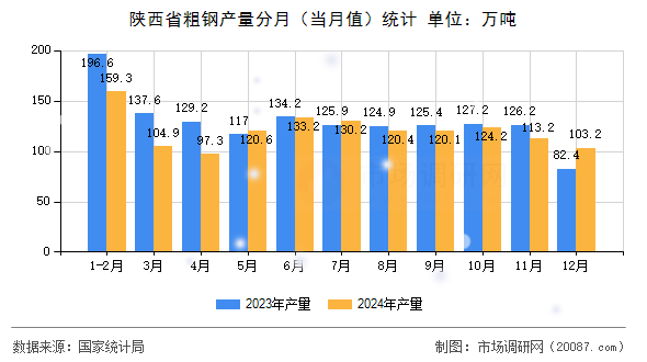 陕西省粗钢产量分月（当月值）统计