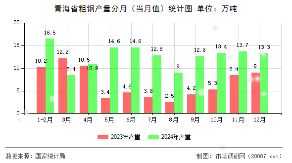 青海省粗钢产量分月(当月值)统计图 青海省粗钢产量分月(当月值)统计图