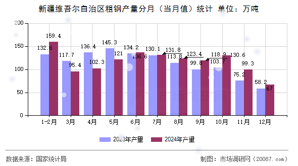 新疆维吾尔自治区粗钢产量分月（当月值）统计