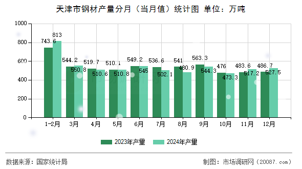 天津市钢材产量分月（当月值）统计图