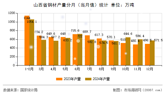 山西省钢材产量分月(当月值)统计 山西省钢材产量分月(当月值)统计
