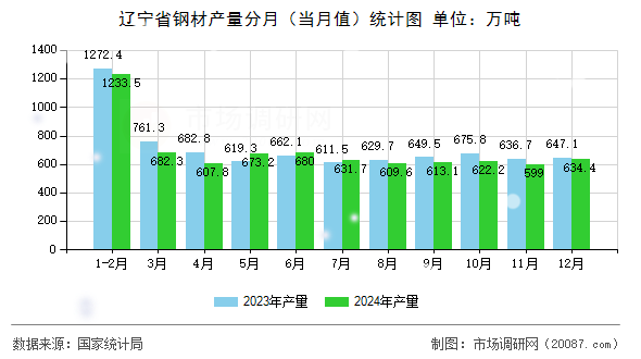 辽宁省钢材产量分月(当月值)统计图 辽宁省钢材产量分月(当月值)统计图