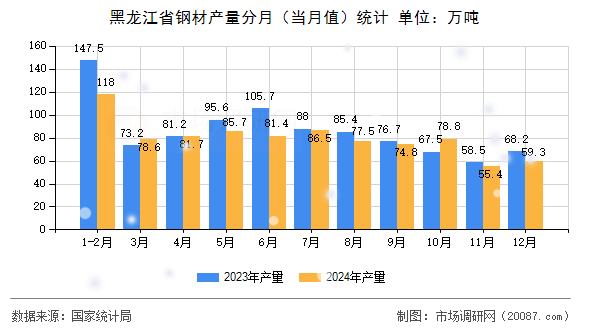 黑龙江省钢材产量分月(当月值)统计 黑龙江省钢材产量分月(当月值)统计