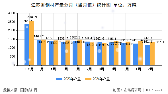江苏省钢材产量分月（当月值）统计图