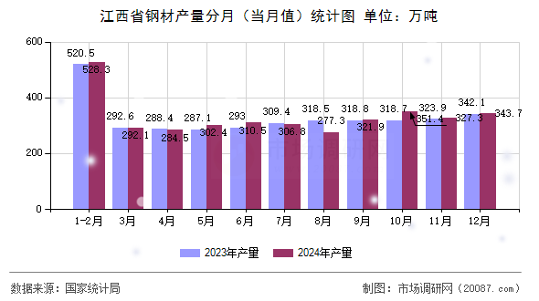 江西省钢材产量分月（当月值）统计图