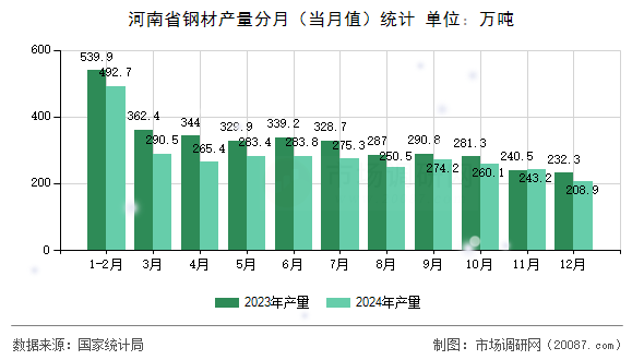 河南省钢材产量分月（当月值）统计