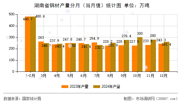 湖南省钢材产量分月（当月值）统计图