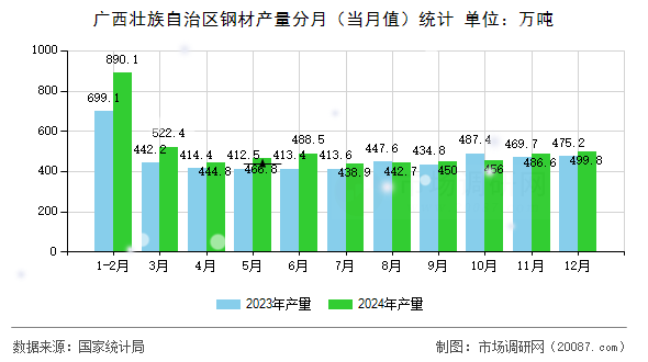 广西壮族自治区钢材产量分月(当月值)统计 广西壮族自治区钢材产量分月(当月值)统计