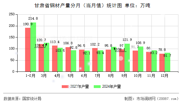 甘肃省钢材产量分月(当月值)统计图 甘肃省钢材产量分月(当月值)统计图