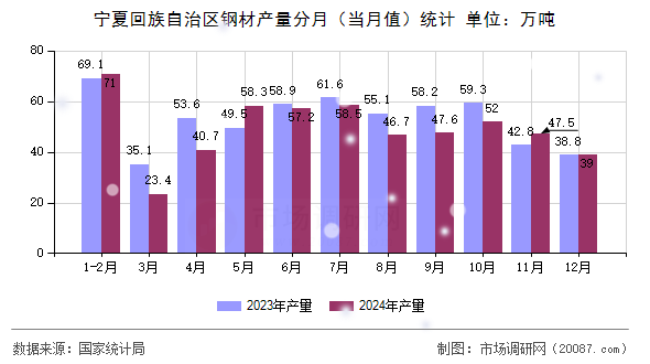宁夏回族自治区钢材产量分月(当月值)统计 宁夏回族自治区钢材产量分月(当月值)统计