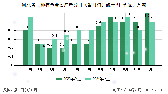 河北省十种有色金属产量分月(当月值)统计图 河北省十种有色金属产量分月(当月值)统计图