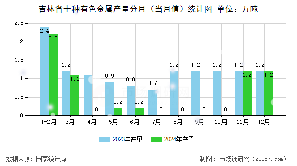 吉林省十种有色金属产量分月（当月值）统计图