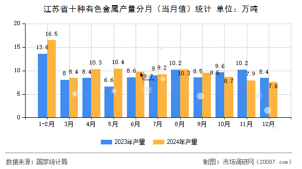 江苏省十种有色金属产量分月(当月值)统计 江苏省十种有色金属产量分月(当月值)统计