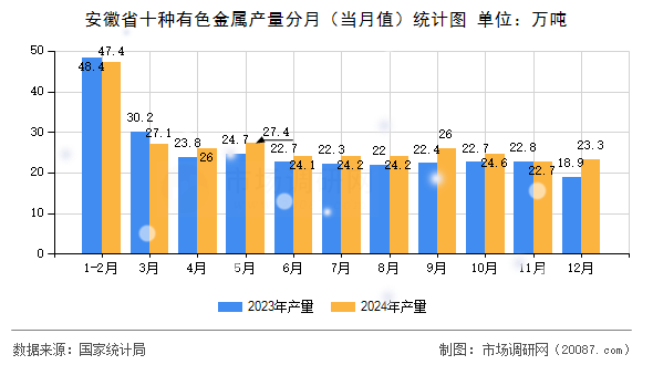 安徽省十种有色金属产量分月(当月值)统计图 安徽省十种有色金属产量分月(当月值)统计图