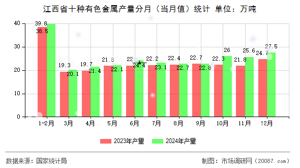 江西省十种有色金属产量分月(当月值)统计 江西省十种有色金属产量分月(当月值)统计