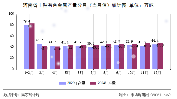 河南省十种有色金属产量分月(当月值)统计图 河南省十种有色金属产量分月(当月值)统计图