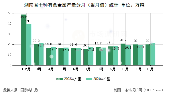 湖南省十种有色金属产量分月(当月值)统计 湖南省十种有色金属产量分月(当月值)统计