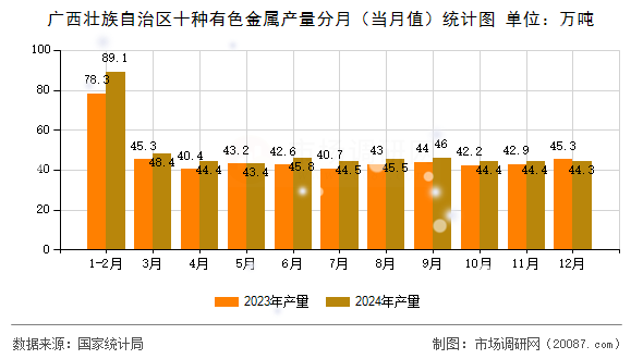 广西壮族自治区十种有色金属产量分月(当月值)统计图 广西壮族自治区十种有色金属产量分月(当月值)统计图