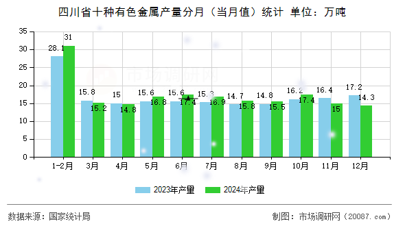 四川省十种有色金属产量分月(当月值)统计 四川省十种有色金属产量分月(当月值)统计