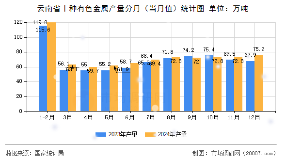 云南省十种有色金属产量分月（当月值）统计图