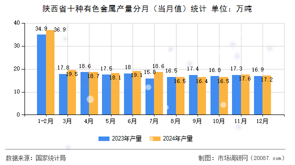 陕西省十种有色金属产量分月（当月值）统计