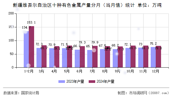 新疆维吾尔自治区十种有色金属产量分月（当月值）统计
