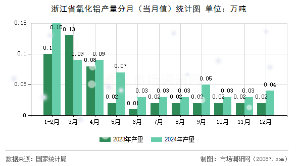 浙江省氧化铝产量分月（当月值）统计图