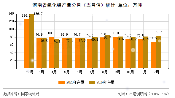 河南省氧化铝产量分月(当月值)统计 河南省氧化铝产量分月(当月值)统计
