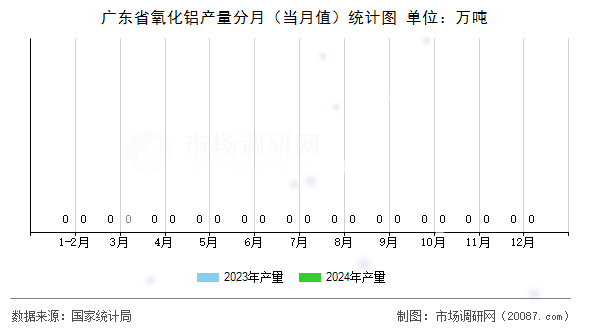 广东省氧化铝产量分月（当月值）统计图