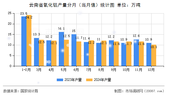 云南省氧化铝产量分月（当月值）统计图