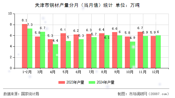 天津市铜材产量分月（当月值）统计