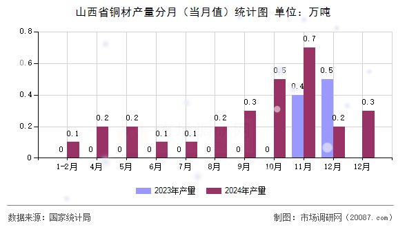 山西省铜材产量分月（当月值）统计图