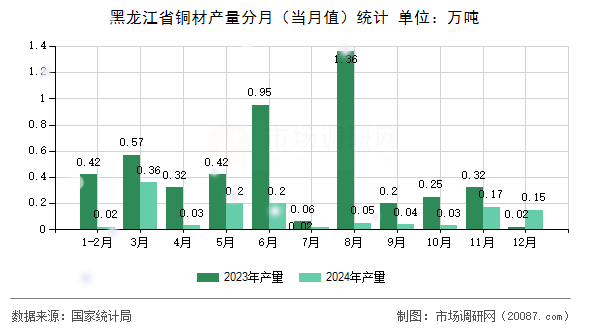 黑龙江省铜材产量分月(当月值)统计 黑龙江省铜材产量分月(当月值)统计