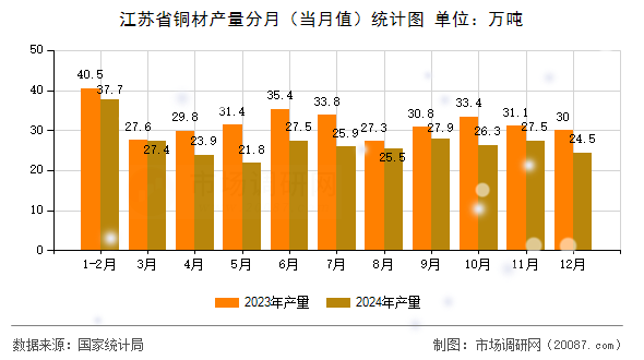 江苏省铜材产量分月（当月值）统计图