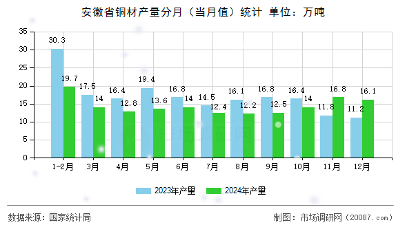 安徽省铜材产量分月（当月值）统计