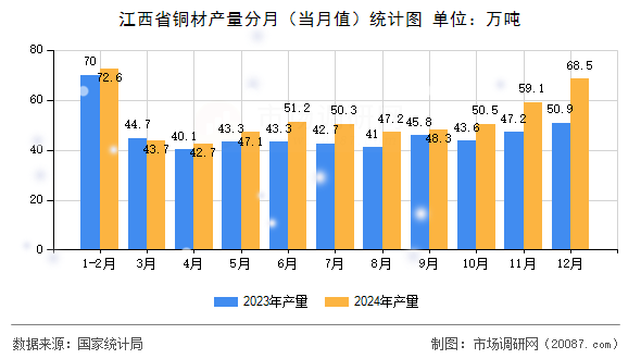 江西省铜材产量分月（当月值）统计图