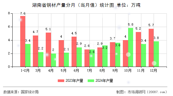 湖南省铜材产量分月（当月值）统计图