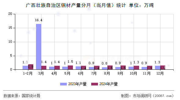 广西壮族自治区铜材产量分月(当月值)统计 广西壮族自治区铜材产量分月(当月值)统计