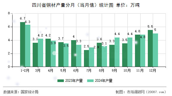 四川省铜材产量分月(当月值)统计图 四川省铜材产量分月(当月值)统计图
