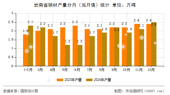 云南省铜材产量分月（当月值）统计