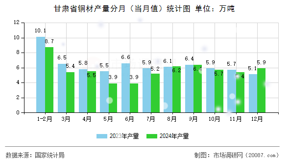 甘肃省铜材产量分月（当月值）统计图