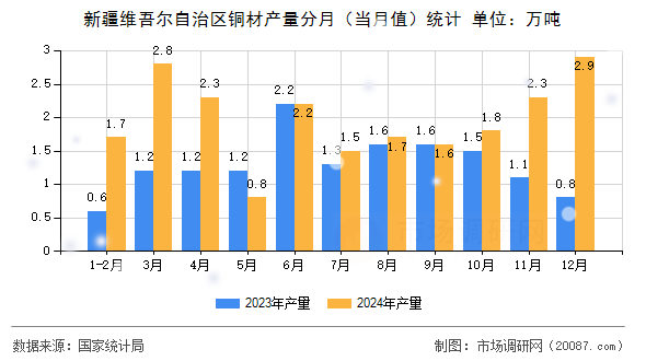 新疆维吾尔自治区铜材产量分月（当月值）统计