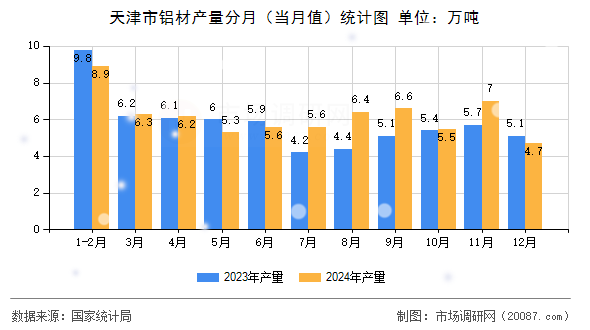 天津市铝材产量分月（当月值）统计图