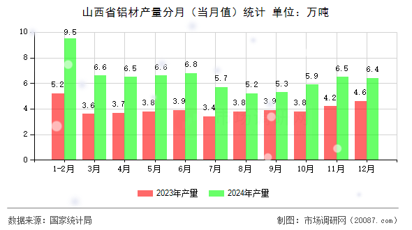 山西省铝材产量分月（当月值）统计