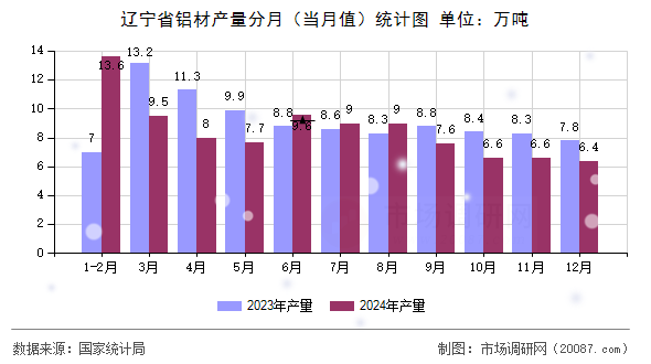 辽宁省铝材产量分月（当月值）统计图