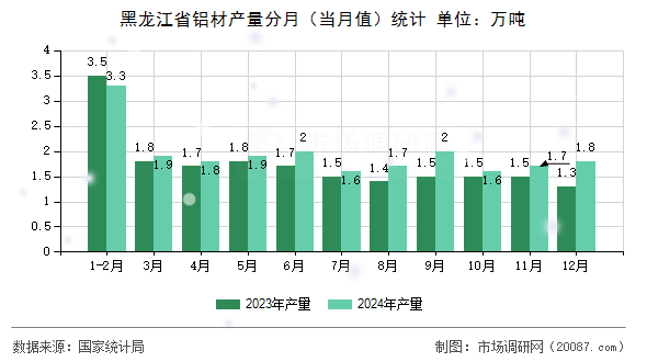 黑龙江省铝材产量分月（当月值）统计